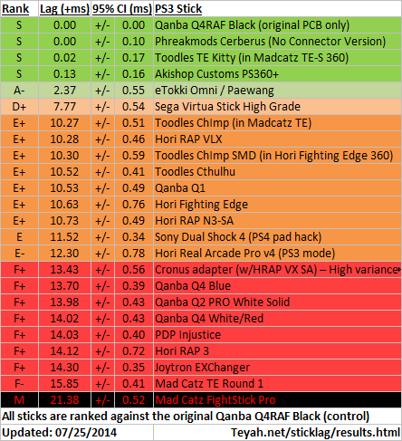 PS3%20Arcade%20stick%20lag%20results%2001252015.png