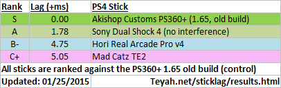 PS4%20Arcade%20stick%20lag%20results%2001252015.png